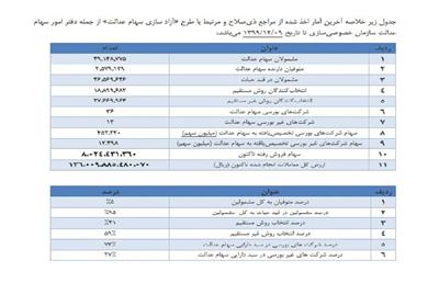 آخرین آمار طرح "آزادسازی سهام عدالت"