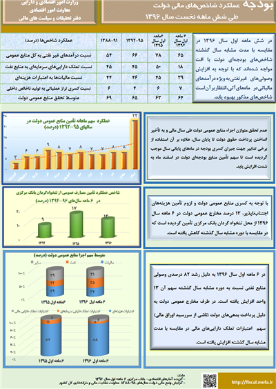 عملكرد شاخصهای مالی دولت طی شش ماهه اول سال 1396