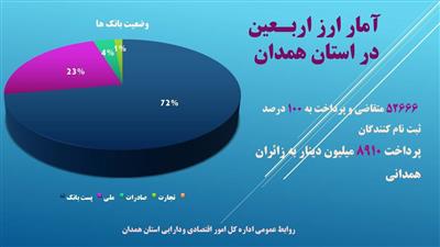 آمار ارز اربعین در استان همدان
