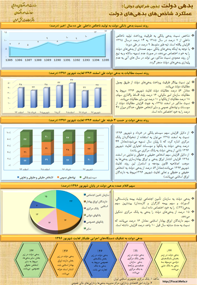 بدهی دولت (بدون شركتهای دولتی) :  عملكرد شاخص‌های بدهی‌های دولت