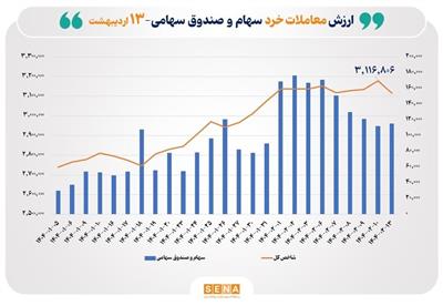 ارزش معاملات خرد سهام در مبادلات امروز از مرز ۱۱.۵ همت گذشت