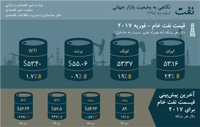 نفت؛ نگاهی به وضعیت بازار جهانی - اسفند 95