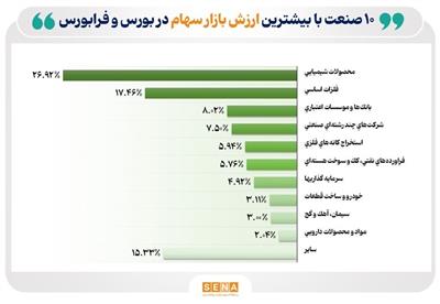 ۸۵ درصد از ارزش بازار سهام در دست ۱۰ صنعت بزرگ فعال در بورس و فرابورس
