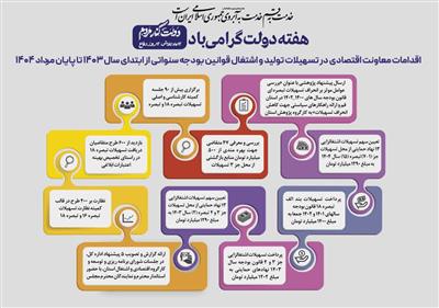 آمار ارائه تسهیلات تولید و اشتغال