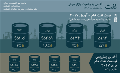 نفت؛ نگاهی به وضعیت بازار جهانی - اردیبهشت 96