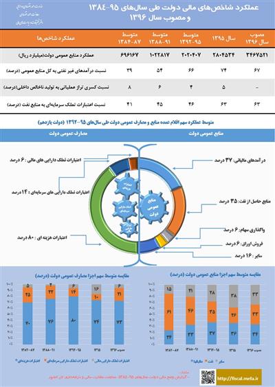 عملكرد شاخصهای مالی دولت طی سالهای 95-1384 و مصوب 1396