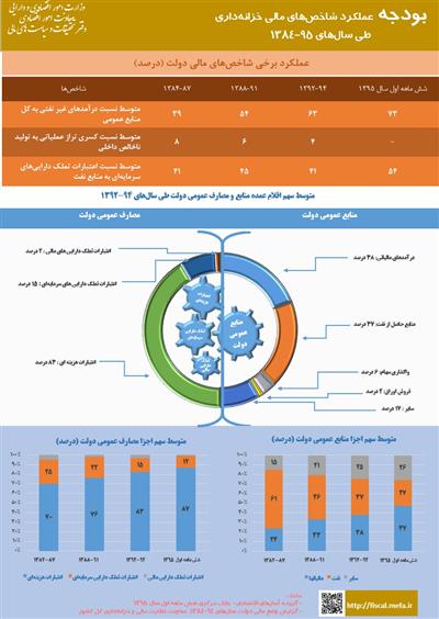 عملكرد شاخصهای مالی خزانه داری  طی سالهای 95-1384