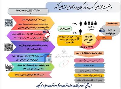 وضعیت مجوزهای كسب و كار گیلان
