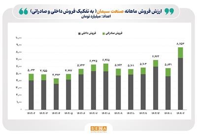 ركورد تاریخی ارزش فروش ماهانه صنعت سیمان شكست
