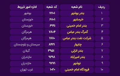فعالیت شبانه‌روزی شعب منتخب بانك ملی ایران در گمركات كشور