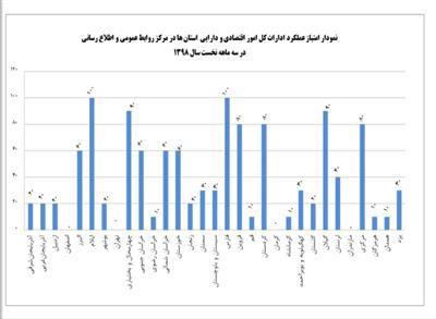 كسب رتبه نخست در حوزه مركز روابط عمومی و اطلاع رسانی وزارت امور اقتصادی و دارایی، توسط استان ایلام