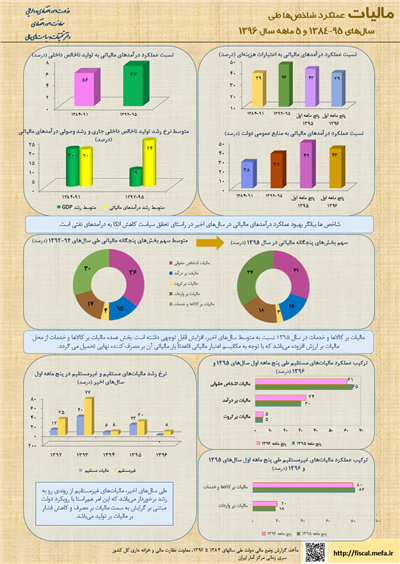 عملكرد شاخصهای مالیاتی دولت طی سالهای 95-1384 و 5 ماهه سال 1396