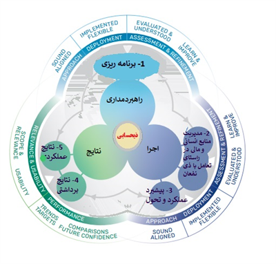الگوی تعالی ذیحسابی سال 1404