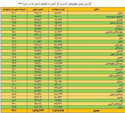 جایگاه نخست كشوری استان زنجان در صدور مجوز های كسب و كار