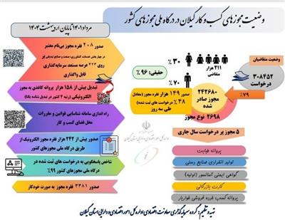 وضعیت مجوزهای كسب و كار گیلان