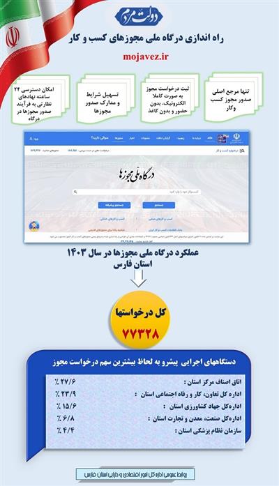 عملكرد درگاه ملی مجوزها در سال 1403 استان فارس