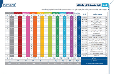 کلیه نشت ها در یک نگاه 1403/02/24