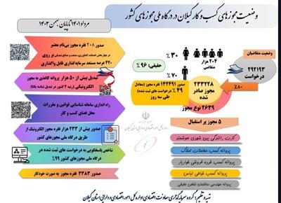 وضعیت مجوزهای كسب و كار گیلان