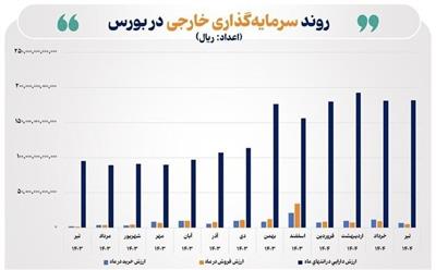 رشد ۹۱ درصدی ارزش دارایی سرمایه‌گذاران خارجی در یك‌ سال گذشته