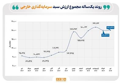 تعداد سرمایه‌گذاران خارجی فعال در بازار سهام ایران، در پایان تیرماه، به ۵ هزار و ۱۰۰ كد رسید