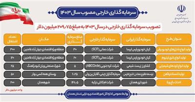 جدول ۵ طرح مصوب سرمایه گذاری خارجی در سال ۱۴۰۳