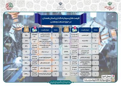 فرصت های سرمایه گذاری استان همدان در حوزه های صنعت و معدن