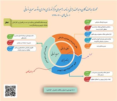تهیه سند برنامه عملیاتی مركز نوسازی اداری و توسعه سرمایه انسانی سال‏های 1400- 1399