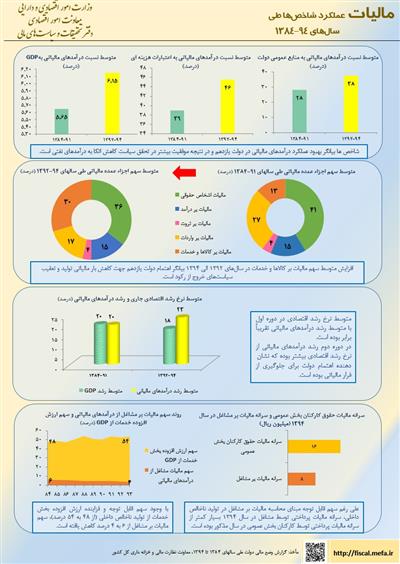عملكرد شاخص‌های مالیاتی طی ساالهای 95-1384