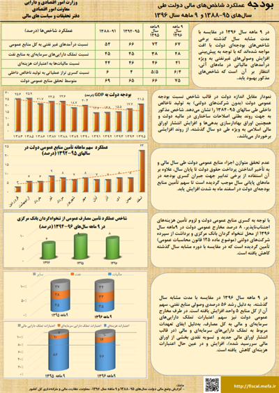 عملكرد شاخصهای مالی دولت طی سالهای 95-1388 و 9 ماهه سال 1396