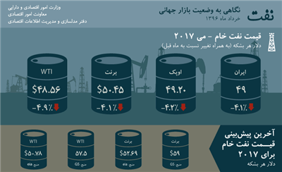 نفت؛ نگاهی به وضعیت بازار جهانی - خرداد ۹۶