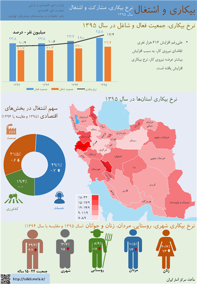 نرخ بیكاری، مشاركت و اشتغال در سال 1395