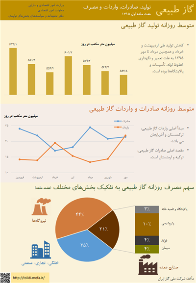 تولید، صادرات، واردات و مصرف گاز طبیعی طی هفت ماهه اول سال 1395