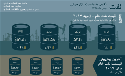 نفت؛ نگاهی به وضعیت بازار جهانی - بهمن 95