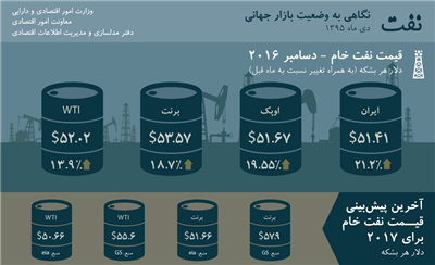 نفت؛ نگاهی به وضعیت بازار جهانی - دی 95