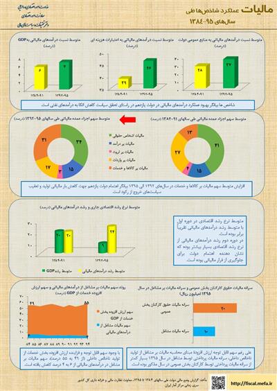 (جدید)   عملكرد شاخص‌های مالیاتی طی ساالهای 95-1384