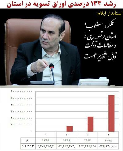 رشد ۱۴۳ درصدی اوراق تسویه در استان/عملكرد مطلوب استان در تسویه بدهی ها و مطالبات دولت