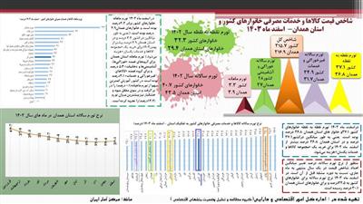 نرخ تورم اسفند ماه سال ۱۴۰۳