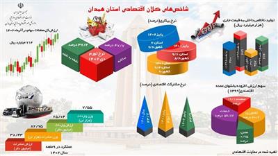 شاخص های كلان اقتصادی استان