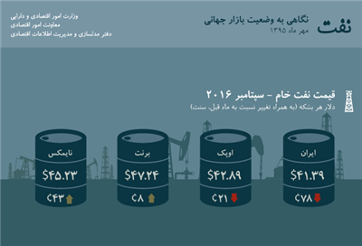 نفت؛ نگاهی به وضعیت كنونی بازار جهانی و پیش‌بینی وضعیت بازار در افق ۲۰۱۶ و ۲۰۱۷