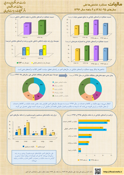 عملكرد شاخصهای مالیاتی دولت طی سالهای 95-1384 و 9 ماهه سال 1396