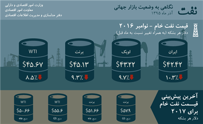 نفت؛ نگاهی به وضعیت بازار جهانی - آذر ۹۵