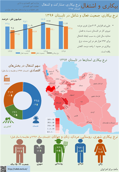 نرخ بیكاری، مشاركت و اشتغال در تابستان 1396