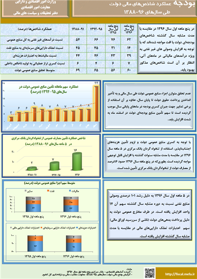 عملكرد شاخصهای مالی دولت طی سالهای 96-1388