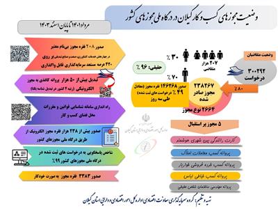 وضعیت مجوزهای كسب و كار گیلان