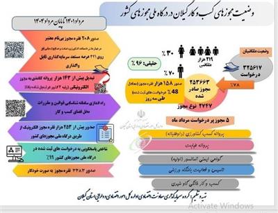 وضعیت مجوزهای كسب و كار