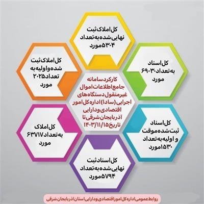 مدیركل امور اقتصادی و دارایی آذربایجان‌شرقی آخرین وضعیت ثبت اطلاعات دستگاه‌های اجرایی سامانه"سادا" در استان را تشریح كرد.