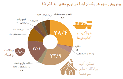 تداوم ثبات و روند كاهشی تورم در  پاییز ۹۵