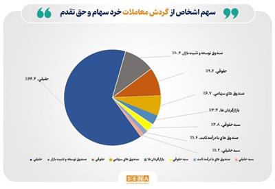 تعداد سهام‌داران فعال بورس در هفته گذشته از مرز ۱۷۶ هزار كد فراتر رفت