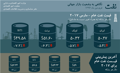 نفت؛ نگاهی به وضعیت بازار جهانی - فروردین 96
