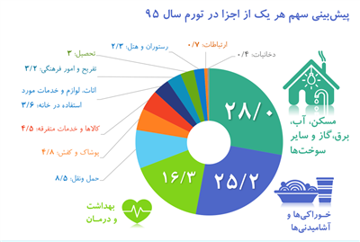 تورم؛ بررسی روند گذشته و پیش‌بینی برای سال ۹۵